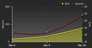 Player Trend Graph