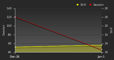 Player Trend Graph