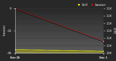 Player Trend Graph